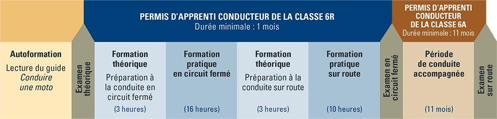 Schéma de la SAAQ du déroulement du cours de moto en image par bloc.