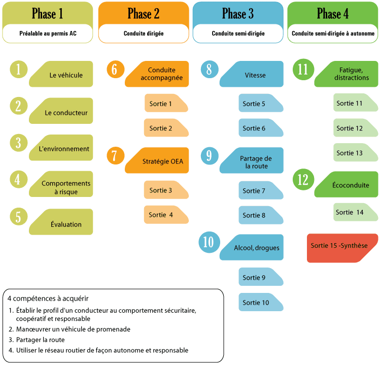 Schéma de la SAAQ du déroulement du cours automobile en image par phases.